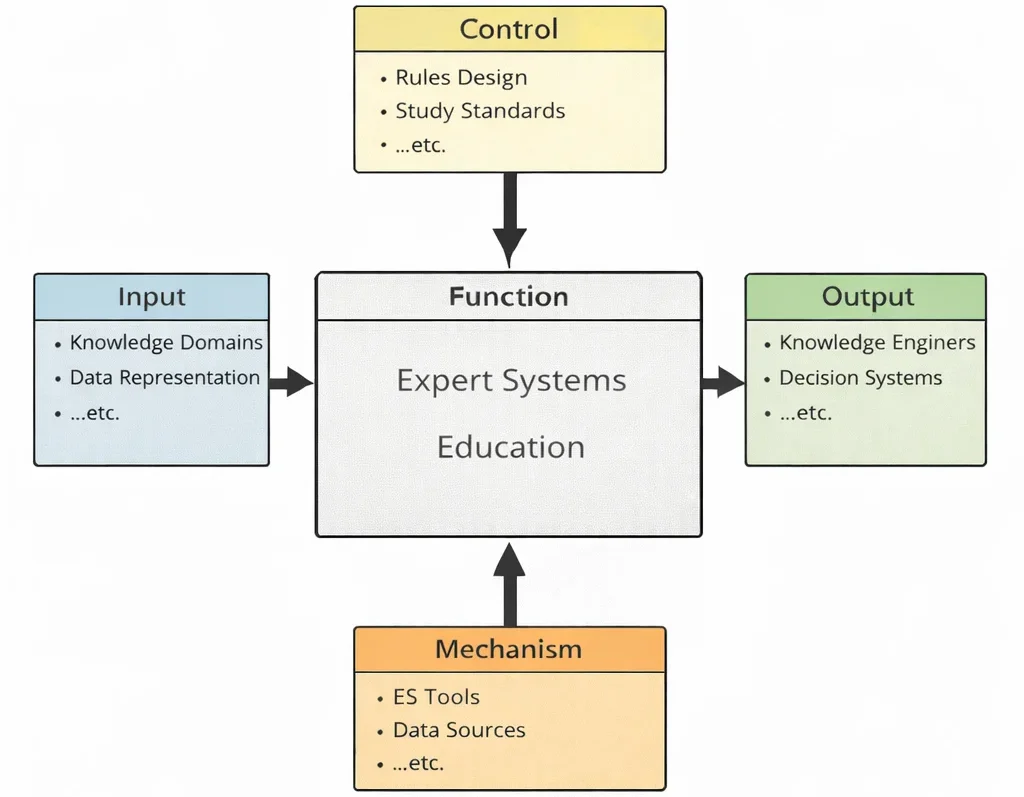 IDEF0 diagram of Expert Systems Education showing inputs, controls, mechanisms, and outputs.