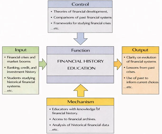 IDEF0 diagram of Financial History Education showing Inputs, Controls, Mechanisms, and Outputs