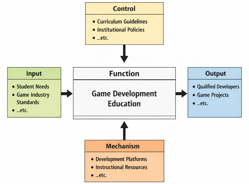 IDEF0 diagram of Game Development Education showing inputs, controls, outputs, and mechanisms shaping how students become capable developers.