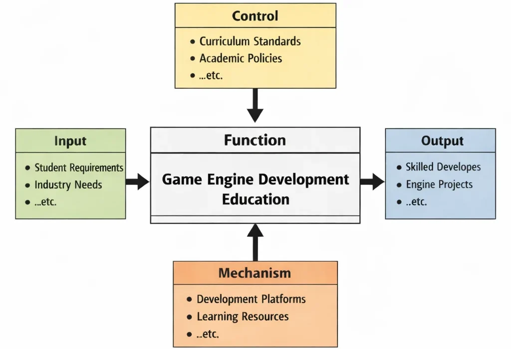 IDEF0 diagram of “Game Engine Development Education” showing Inputs (student requirements, industry needs), Controls (curriculum standards, academic policies), Outputs (skilled developers, engine projects), and Mechanisms (development platforms, learning resources) connected to the central function.