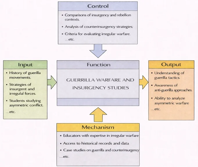 IDEF0 diagram of Guerrilla Warfare and Insurgency Studies showing a central “Function” box with Inputs (history of guerrilla movements, strategies of insurgent and irregular forces, students studying asymmetric conflict), Controls (comparisons of insurgency and rebellion contexts, analysis of counterinsurgency strategies, criteria for evaluating irregular warfare), Mechanisms (educators with expertise in irregular warfare, access to historical records and data, case studies on guerrilla and counterinsurgency), and Outputs (understanding of guerrilla tactics, awareness of anti-guerrilla approaches, ability to analyze asymmetric warfare).