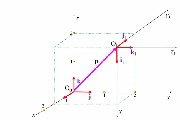 Homogeneous transformation example showing two coordinate frames where the second frame is translated by (1, 2, 2) from the original origin and rotated so that its x-axis aligns with the positive y-direction, its y-axis aligns with the negative z-direction, and its z-axis aligns with the negative x-direction.