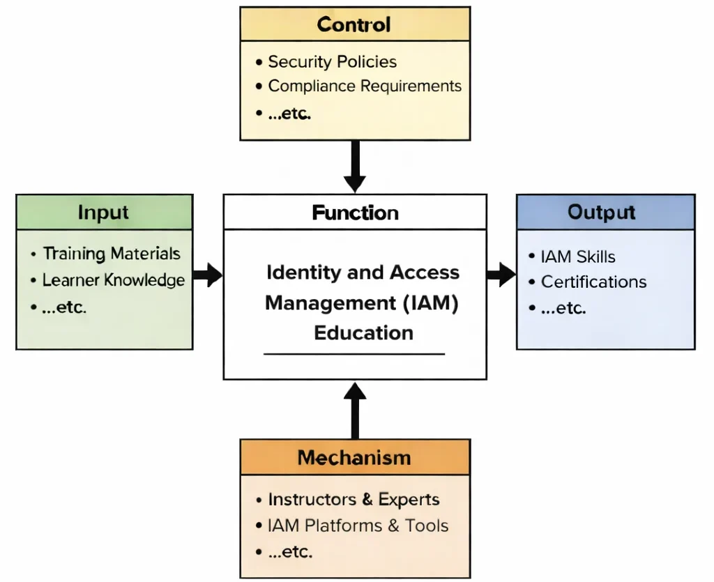 IDEF0 diagram of Identity and Access Management (IAM) Education showing Inputs, Controls, Outputs, and Mechanisms connected to a central “Function” learning process.