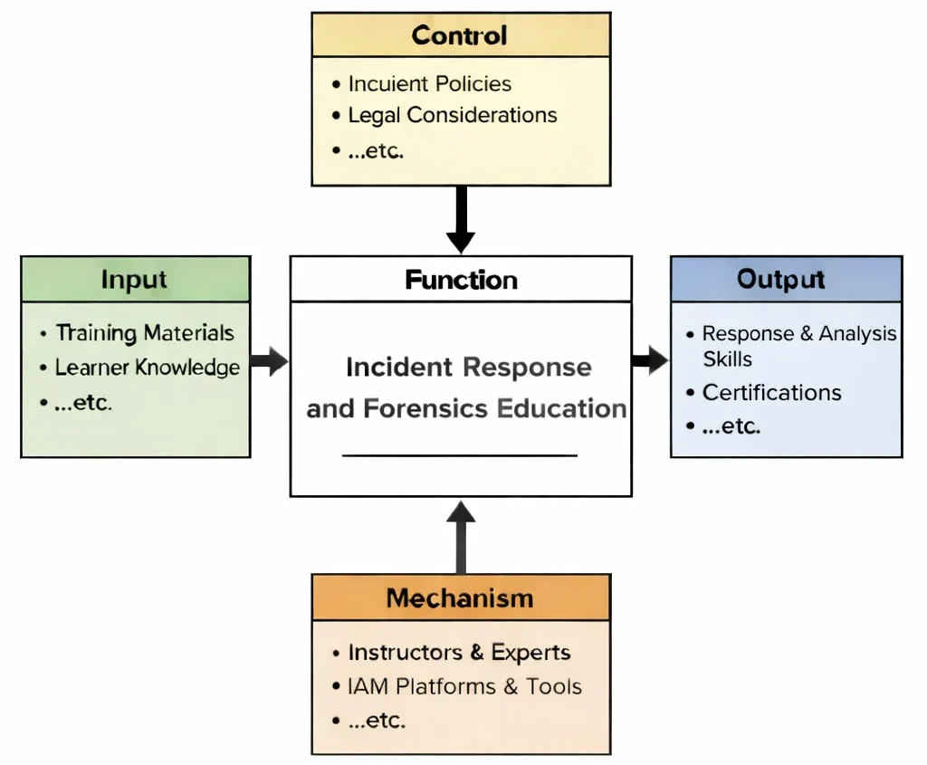 IDEF0 diagram of Incident Response and Forensics Education showing Inputs, Controls, Outputs, and Mechanisms linked to a central “Function” learning process.