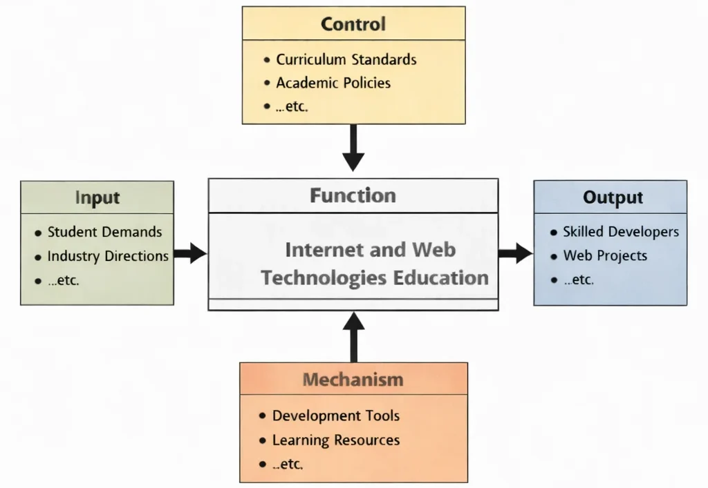 IDEF0 diagram of “Internet and Web Technologies Education” showing Input (student demands, industry directions), Control (curriculum standards, academic policies), Output (skilled developers, web projects), and Mechanism (development tools, learning resources) linked to the central function.