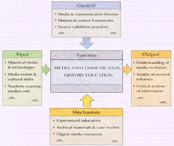 IDEF0 diagram of Media and Communication History Education showing a central Function box with Inputs, Controls, Mechanisms, and Outputs.