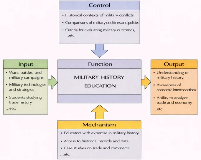 IDEF0 diagram of Military History Education with a central function box showing inputs, controls, mechanisms, and outputs for studying war, strategy, doctrine, evidence, and outcomes.