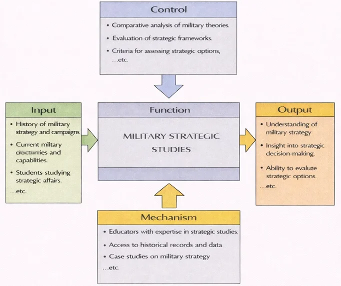 IDEF0 diagram of Military Strategic Studies showing a central “Function” box with Inputs (history of military strategy and campaigns, current military doctrines and capabilities, students studying strategic affairs), Controls (comparative analysis of military theories, evaluation of strategic frameworks, criteria for assessing strategic options), Mechanisms (educators with expertise in strategic studies, access to historical records and data, case studies on military strategy), and Outputs (understanding of military strategy, insight into strategic decision-making, ability to evaluate strategic options).