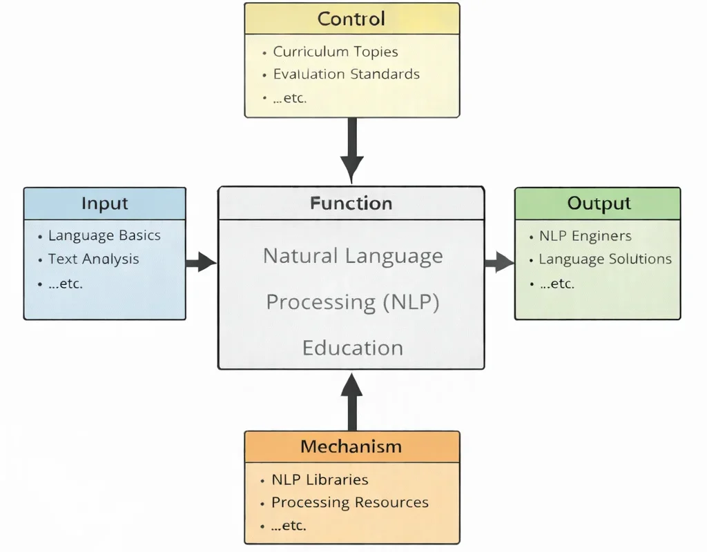 IDEF0 diagram of Natural Language Processing (NLP) Education showing Inputs, Controls, Outputs, and Mechanisms connected to a central Function box.