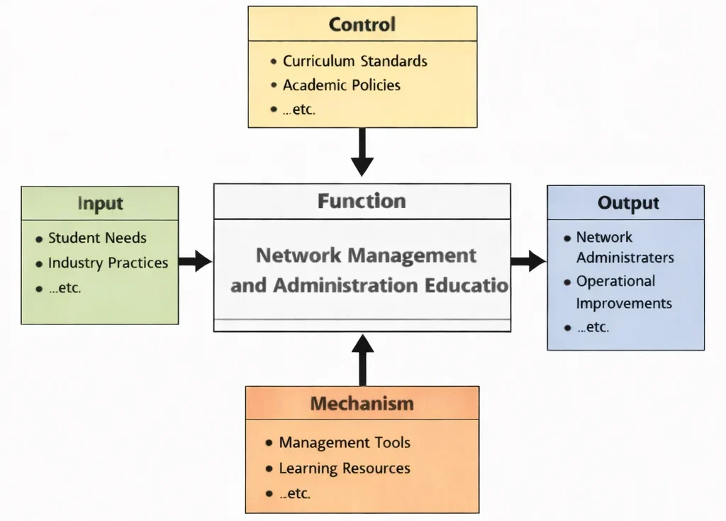 IDEF0 diagram of “Network Management and Administration Education” showing Input (student needs, operational requirements), Control (curriculum standards, academic policies), Output (skilled administrators, network operations projects), and Mechanism (management tools, monitoring platforms, learning resources) linked to the central function.