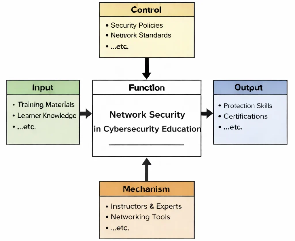 IDEF0 diagram of Network Security in Cybersecurity Education showing Inputs, Controls, Outputs, and Mechanisms linked to a central “Function” process.