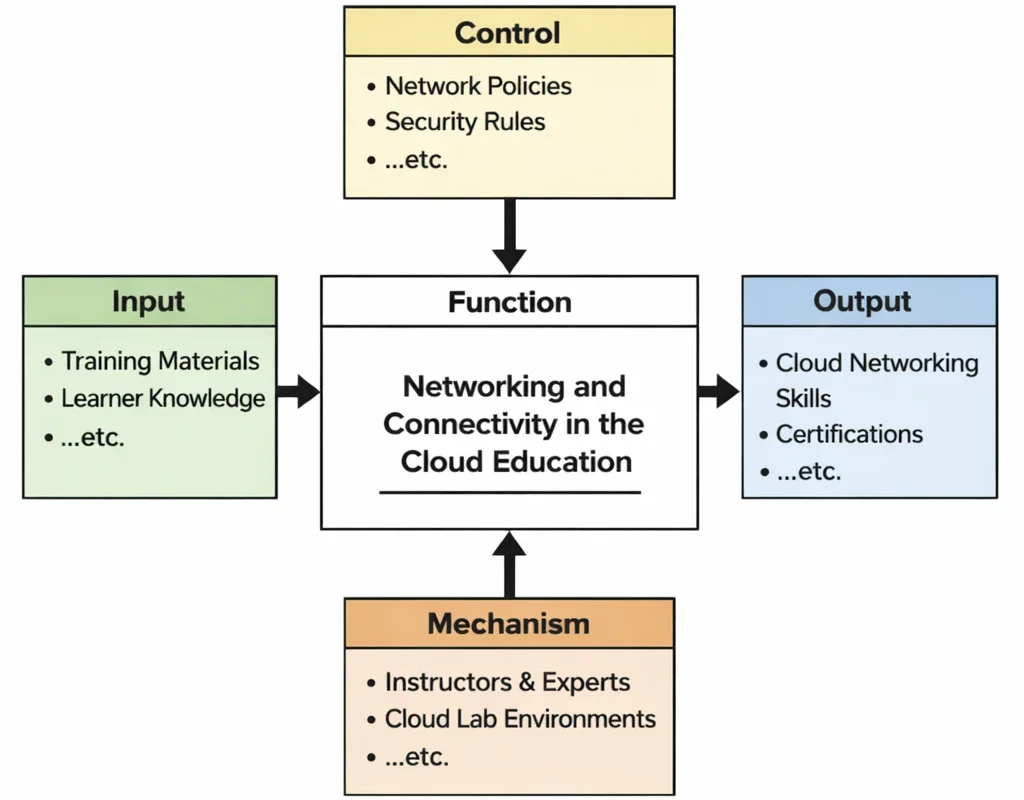 IDEF0 diagram of Networking and Connectivity in the Cloud Education showing Inputs, Controls, Outputs, and Mechanisms connected to a central “Function” process.