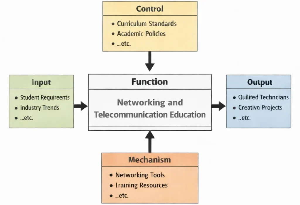 IDEF0 diagram of “Networking and Telecommunication Education” showing Inputs (student requirements, industry trends), Controls (curriculum standards, academic policies), Outputs (qualified technicians, creative projects), and Mechanisms (networking tools, training resources) linked to the central function.