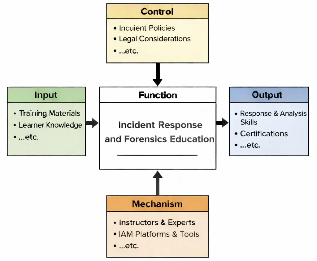 IDEF0 diagram of Operational Technology (OT) Security Education showing Inputs, Controls, Outputs, and Mechanisms connected to a central “Function” learning process.