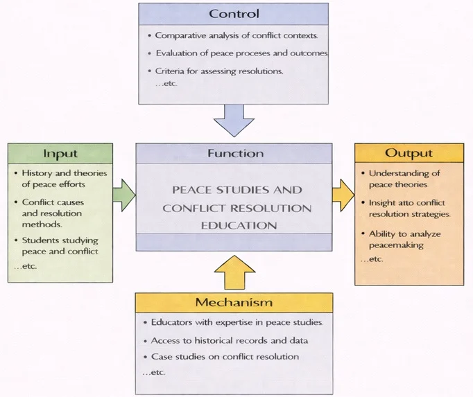IDEF0 diagram of Peace Studies and Conflict Resolution Education showing a central “Function” box with Inputs (history and theories of peace efforts, conflict causes and resolution methods, students studying peace and conflict), Controls (comparative analysis of conflict contexts, evaluation of peace processes and outcomes, criteria for assessing resolutions), Mechanisms (educators with expertise in peace studies, access to historical records and data, case studies on conflict resolution), and Outputs (understanding of peace theories, insight into conflict-resolution strategies, ability to analyze peacemaking).