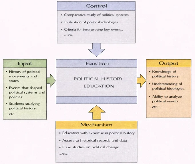 IDEF0 diagram of Political History Education showing a central Function box with Inputs, Controls, Mechanisms, and Outputs.