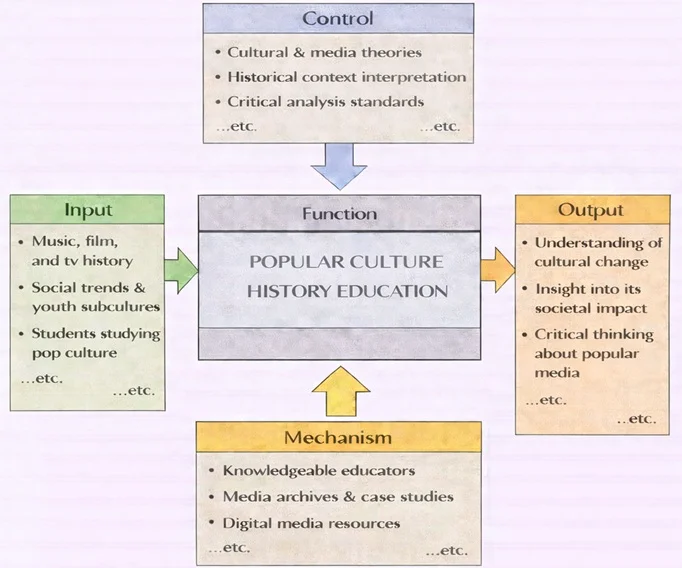 IDEF0 diagram of Popular Culture History Education showing a central Function box with Inputs, Controls, Mechanisms, and Outputs.