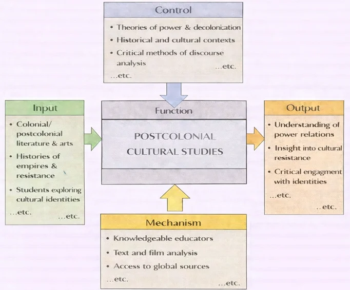 IDEF0 diagram of Postcolonial Cultural Studies showing a central Function box with Inputs, Controls, Mechanisms, and Outputs.