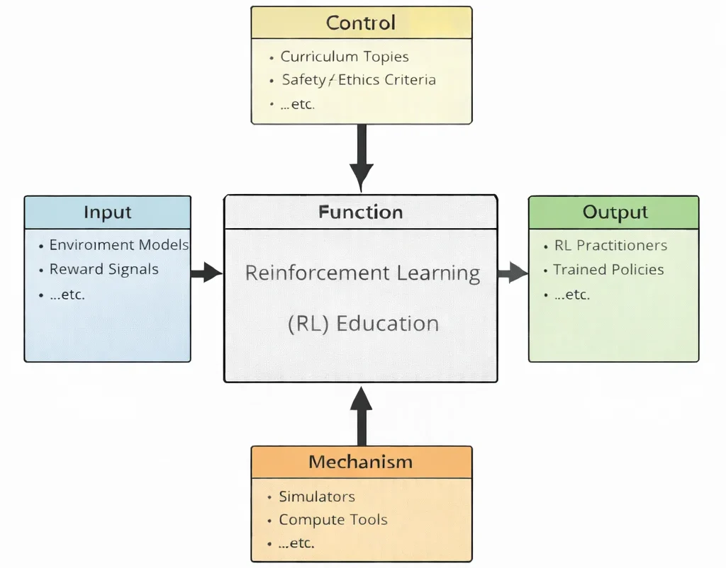 IDEF0 diagram of Reinforcement Learning (RL) Education showing inputs (environment models, reward signals), controls (curriculum topics, safety/ethics criteria), mechanisms (simulators, compute tools), and outputs (RL practitioners, trained policies).