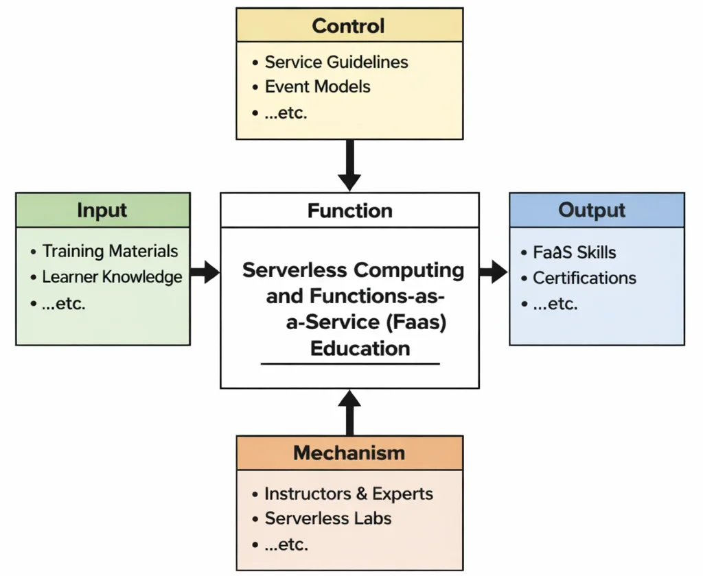 IDEF0 diagram of Serverless Computing and Functions-as-a-Service (FaaS) Education showing Inputs, Controls, Outputs, and Mechanisms connected to a central “Function” learning process.