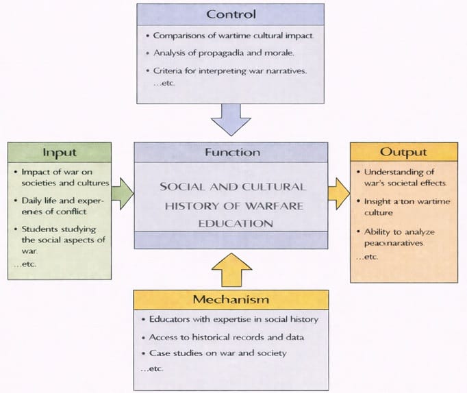 IDEF0 diagram of social and cultural history of warfare education showing inputs, controls, mechanisms, and outputs