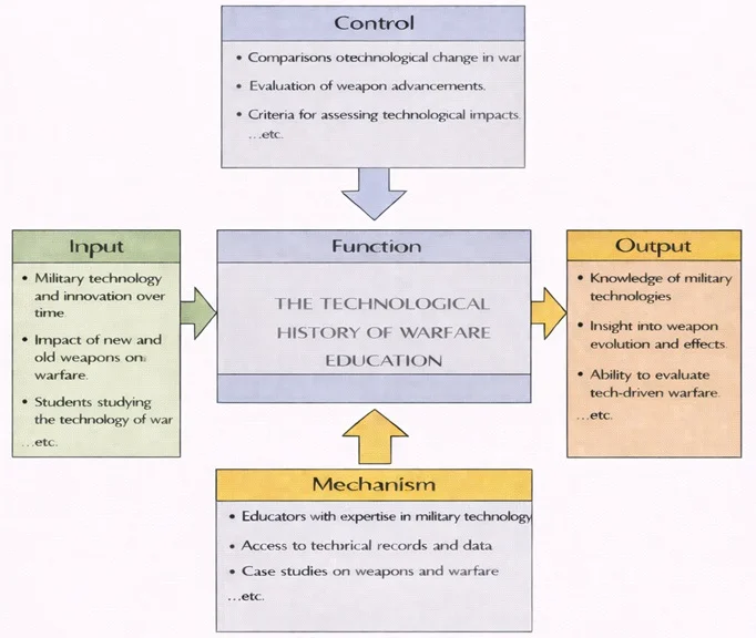 IDEF0 diagram of The Technological History of Warfare Education showing a central Function box with Inputs, Controls, Mechanisms, and Outputs.