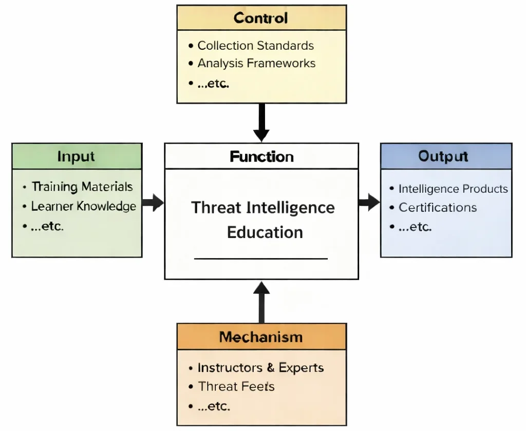 IDEF0 diagram of Threat Intelligence Education showing Inputs, Controls, Outputs, and Mechanisms connected to a central “Function” learning process.