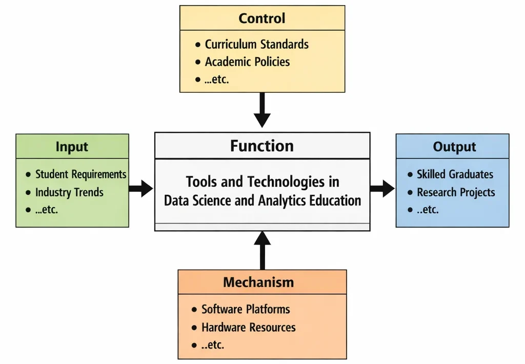 IDEF0 diagram showing “Tools and Technologies in Data Science and Analytics Education” with Input (student requirements, industry trends), Control (curriculum standards, academic policies), Output (skilled graduates, research projects), and supporting mechanisms feeding the central function.
