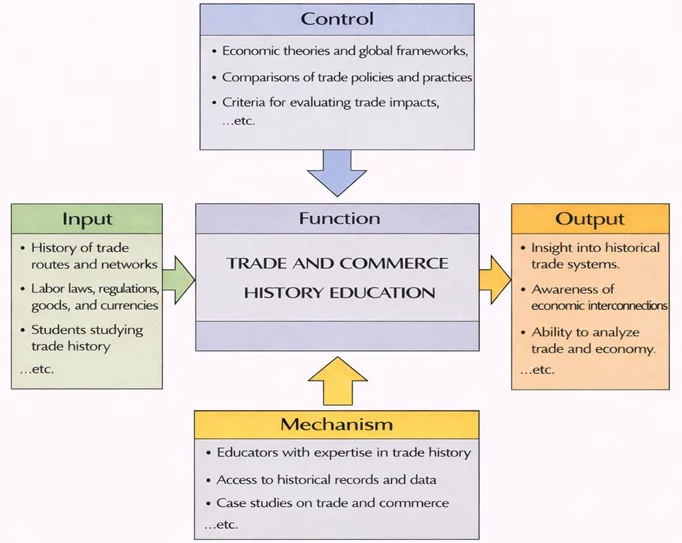 IDEF0 diagram of Trade and Commerce History Education showing Inputs, Controls, Mechanisms, and Outputs