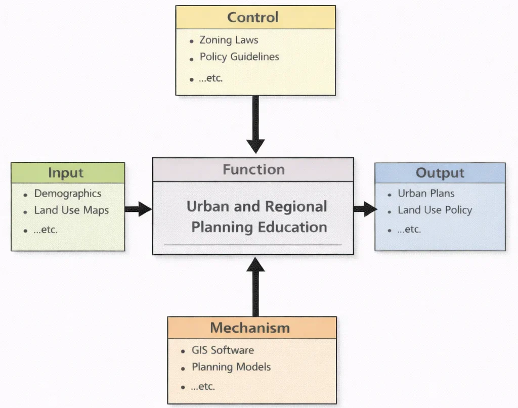 IDEF0 diagram of Urban and Regional Planning Education showing inputs (demographics, land-use maps), controls (zoning laws, policy guidelines), mechanisms (GIS software, planning models), and outputs (urban plans, land-use policy).