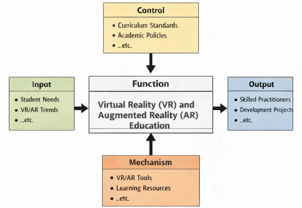 IDEF0 diagram of “Virtual Reality (VR) and Augmented Reality (AR) Education” showing Inputs (student needs, VR/AR trends), Controls (curriculum standards, academic policies), Outputs (skilled practitioners, development projects), and Mechanisms (VR/AR tools, learning resources) connected to the central function.