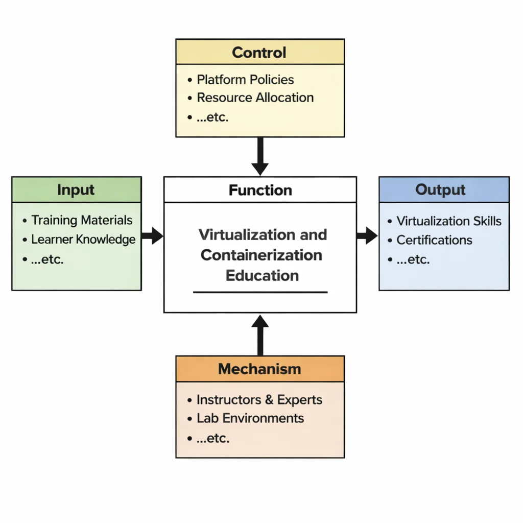IDEF0 diagram of Virtualization and Containerization Education showing Inputs, Controls, Outputs, and Mechanisms feeding a central “Function” learning process.