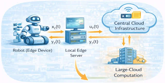 Cloud robotics architecture showing a robot edge device connected to a local edge server and centralized cloud infrastructure for distributed processing and control.