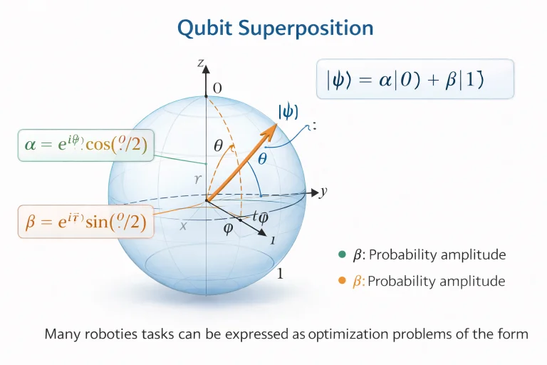 Bloch sphere diagram illustrating qubit superposition with probability amplitudes alpha and beta.