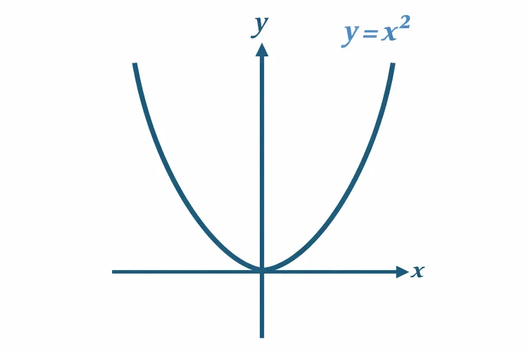 Y Squared Math 10 Mathematical Ideas to Prepare You for University Studies | Prep4Uni ...