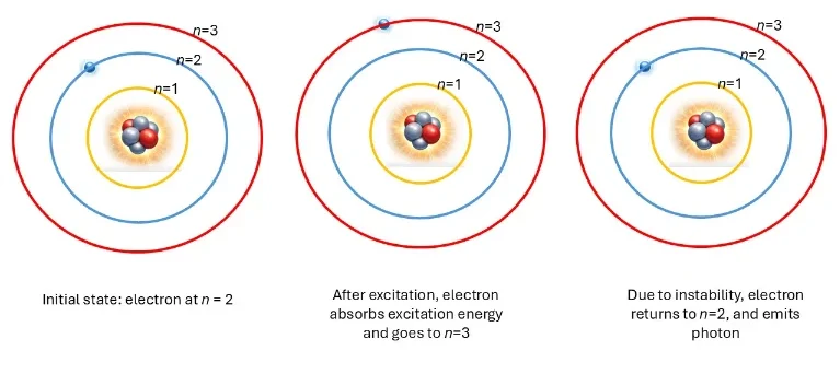 Electron transition diagram showing excitation from n = 2 to n = 3 and emission back to n = 2 with photon release