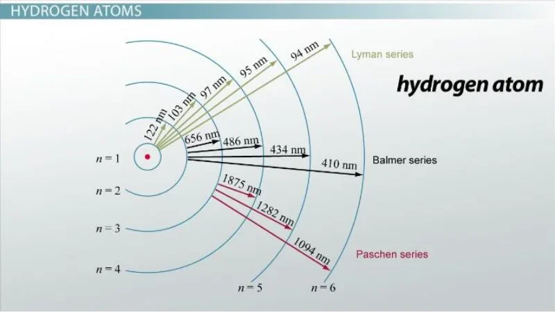 Hydrogen energy-level diagram showing Lyman, Balmer, and Paschen electron transitions with corresponding spectral wavelengths