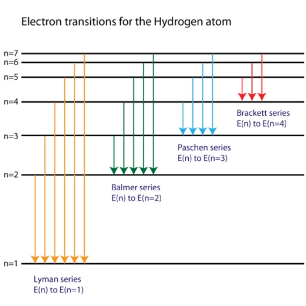 Energy level diagram of the hydrogen atom showing electron transitions for the Lyman, Balmer, Paschen, and Brackett spectral series