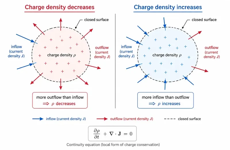 Two-panel educational diagram showing a closed surface enclosing a small volume. In the left panel, more current flows out than in, so the charge density inside decreases. In the right panel, more current flows in than out, so the charge density inside increases.