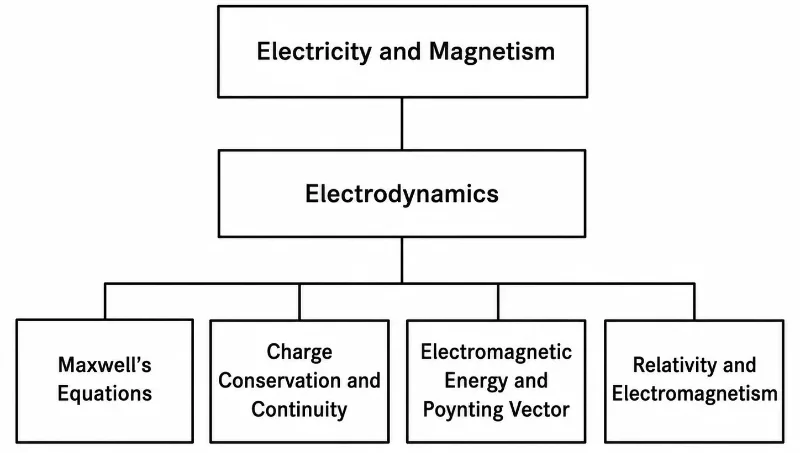 Simple tree chart showing Electricity and Magnetism above Electrodynamics, with four child pages: Maxwell’s Equations, Charge Conservation and Continuity, Electromagnetic Energy and Poynting Vector, and Relativity and Electromagnetism