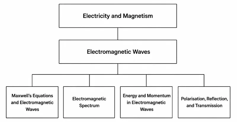 Simple tree chart showing Electricity and Magnetism above Electromagnetic Waves, with four child pages: Maxwell’s Equations and Electromagnetic Waves, Electromagnetic Spectrum, Energy and Momentum in Electromagnetic Waves, and Polarisation, Reflection, and Transmission