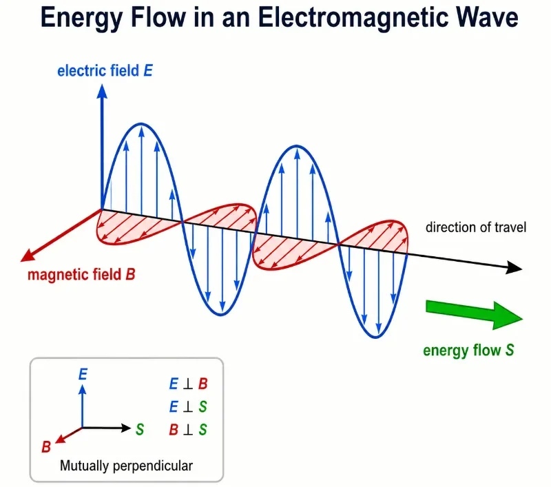 Diagram showing a plane electromagnetic wave with vertical electric field, horizontal magnetic field, direction of travel, and forward Poynting vector indicating energy flow