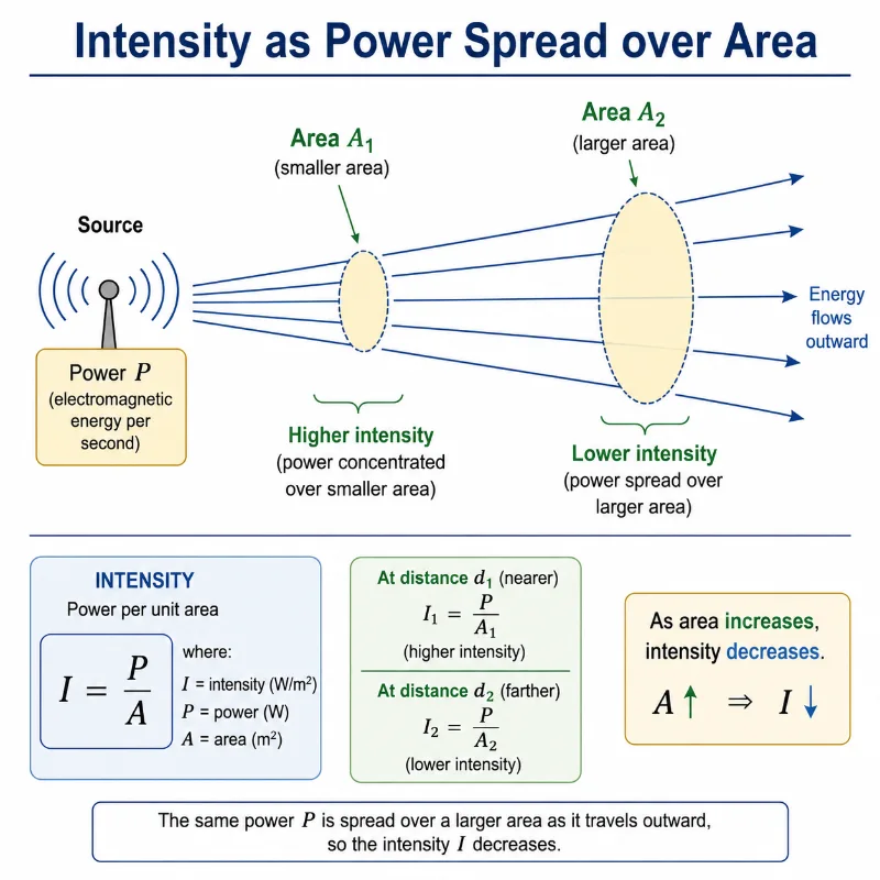Diagram showing electromagnetic energy spreading from a source over a larger area as distance increases, with intensity decreasing according to I equals P over A
