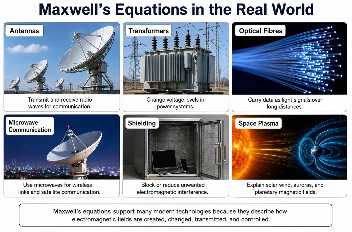 Infographic showing real-world applications of Maxwell’s equations, including antennas, transformers, optical fibres, microwave communication, electromagnetic shielding, and space plasma