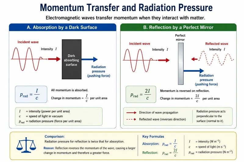 Two-panel diagram comparing electromagnetic radiation absorbed by a dark surface and reflected by a mirror, showing radiation pressure I over c for absorption and 2I over c for reflection