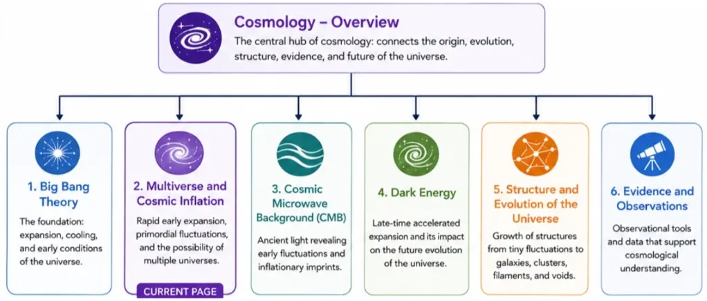 Hierarchical chart showing Cosmology Overview as the hub page, with linked topic pages including Big Bang Theory, Multiverse and Cosmic Inflation, Cosmic Microwave Background, Dark Energy, Structure and Evolution of the Universe, and Evidence and Observations.