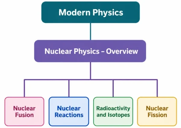 Hierarchical structure chart showing Modern Physics leading to Nuclear Physics – Overview, with Nuclear Fusion, Nuclear Reactions, Radioactivity and Isotopes, and Nuclear Fission as related subtopics.