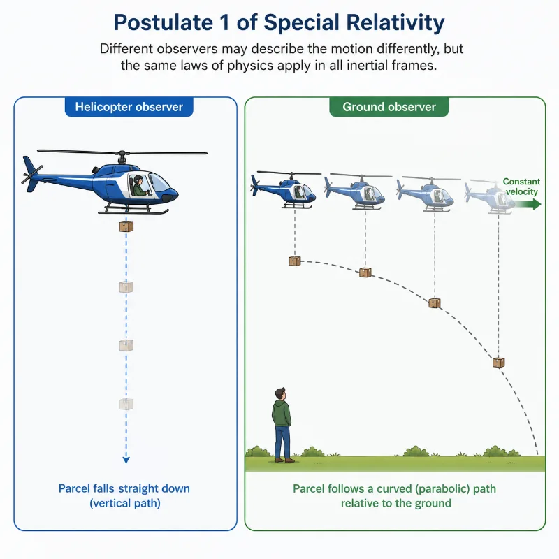 Two-panel educational illustration of Postulate 1 of Special Relativity. In the left panel, a helicopter observer sees a released parcel fall straight down vertically. In the right panel, a ground observer sees the same parcel follow a curved parabolic path as the helicopter moves horizontally at constant velocity.
