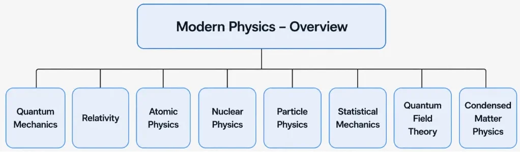 Structure chart showing Modern Physics connected to Quantum Mechanics, Relativity, Atomic Physics, Nuclear Physics, Particle Physics, Statistical Mechanics, Quantum Field Theory, and Condensed Matter Physics.