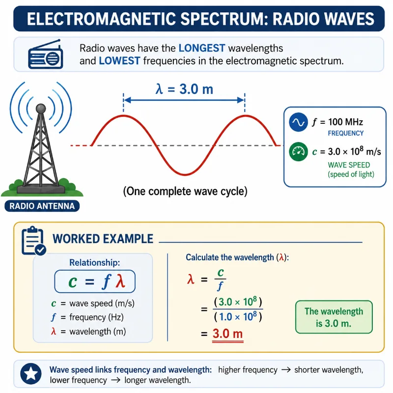 Worked example diagram showing a radio wave from an antenna with frequency 100 megahertz, wave speed 3.0 times 10 to the power of 8 metres per second, and wavelength 3.0 metres
